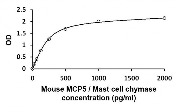 Mouse MCP5 / Mast cell chymase ELISA Kit