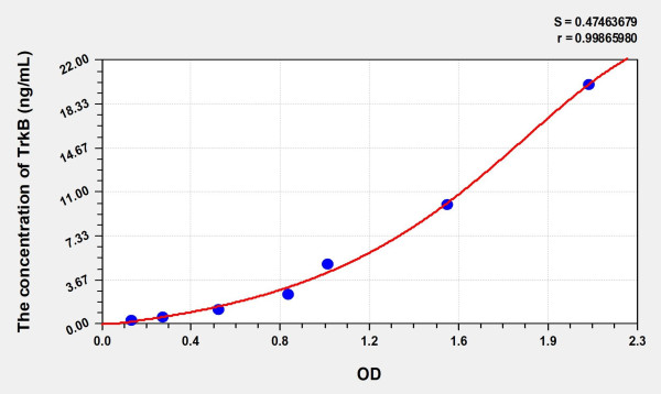Human TrkB (Tyrosine Receptor Kinase B) Microsample ELISA Kit