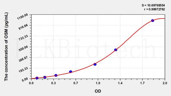 Rat OSM (Oncostatin M) ELISA Kit