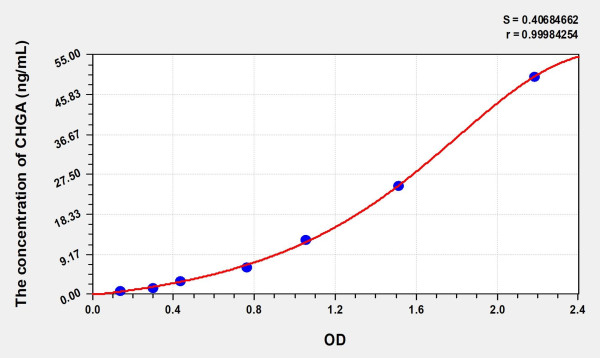 Pig CHGA (Chromogranin A) ELISA Kit