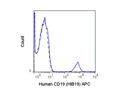 Anti-CD19, clone HIB19, Allophycocyanin Conjugated