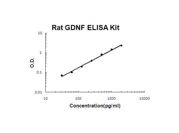 Rat GDNF ELISA Kit