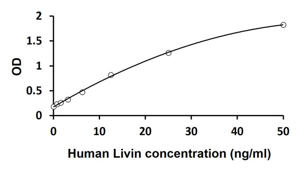 Human BIRC7 / LIVIN ELISA Kit