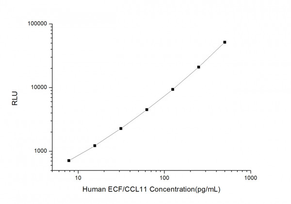 Human ECF/CCL11 (Eosinophil Chemotactic Factor) CLIA Kit