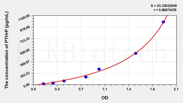 Human PTHrP (Parathyroid Hormone Related Protein) ELISA Kit