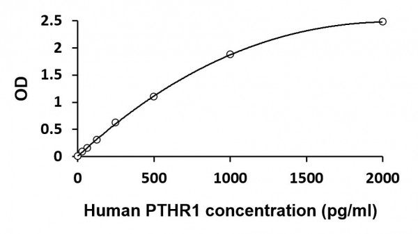 Human PTHR1 ELISA Kit