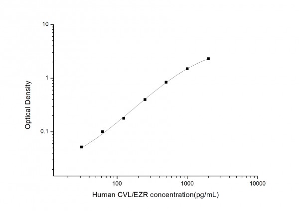 Human CVL/EZR (Cytovillin/Ezrin) ELISA Kit