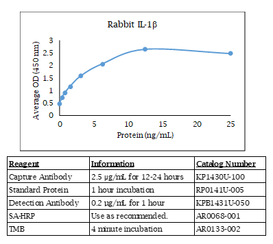 IL-1 beta (rabbit) Do-It-Yourself ELISA