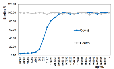 Anti-SARS-CoV-2 Spike Protein S1 mAb (rec.) (blocking) (Covi-2) (preservative free)