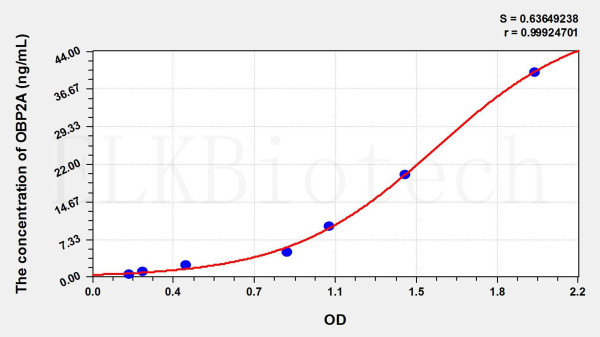 Mouse OBP2A (Odorant Binding Protein 2A) ELISA Kit