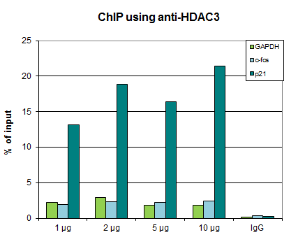 Anti-HDAC3