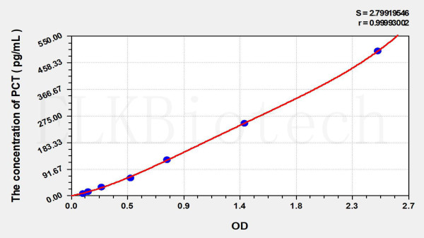 EasyStep Human PCT (Procalcitonin) ELISA Kit