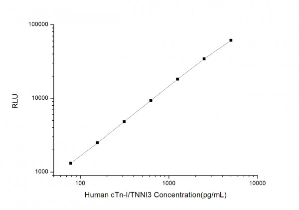Human cTn-I/TNNI3 (cardiac Troponin I) CLIA Kit
