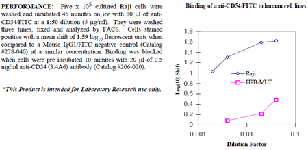 Anti-CD54 (D2 (human), clone 8.4A6, FITC conjugated