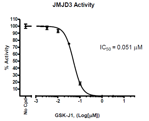 JMJD3 homogeneous assay kit
