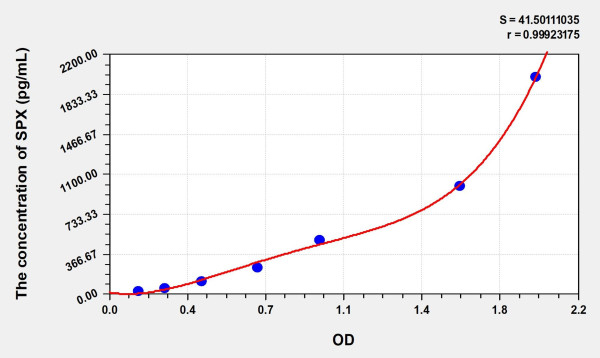 Human SPX (Spexin) Microsample ELISA Kit