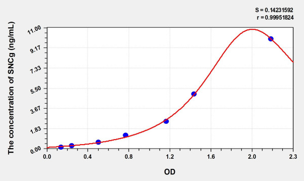 Rat SNCg (Synuclein Gamma) Microsample ELISA Kit
