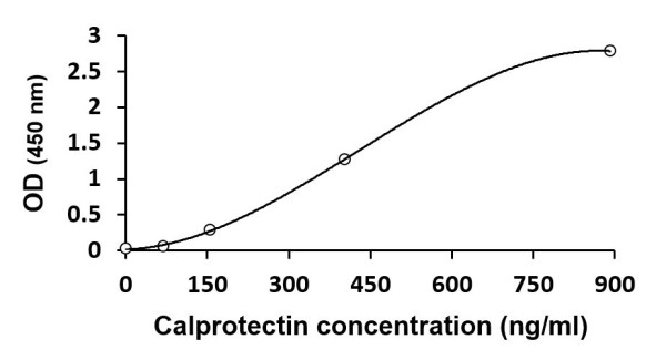 Human Calprotectin ELISA Kit