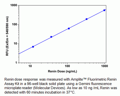 Amplite(TM) Fluorimetric Renin Assay Kit *Red Fluorescence*