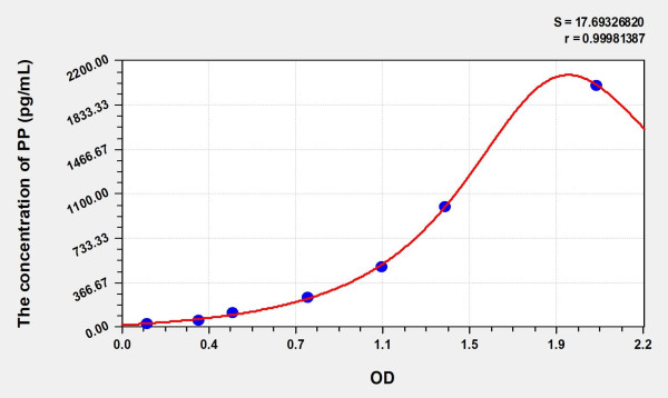 Mouse PP (Pancreatic Polypeptide) Microsample ELISA Kit