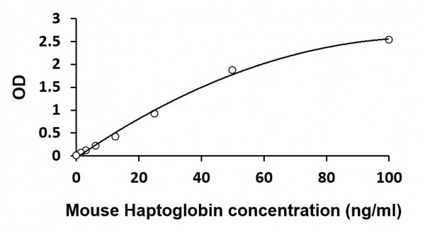 Mouse Haptoglobin ELISA Kit