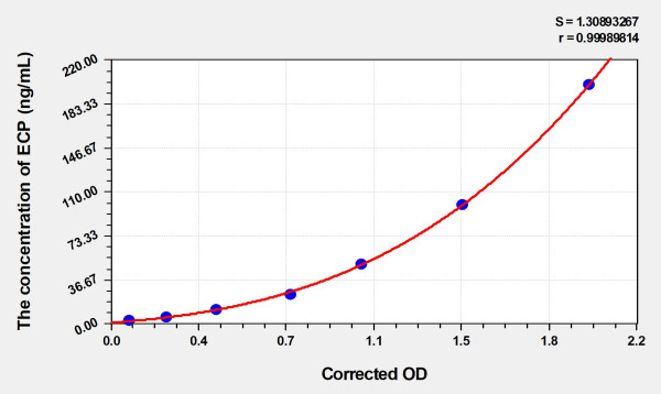 Human ECP (Eosinophil Cationic Protein) Microsample ELISA Kit