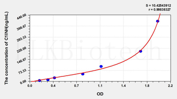 Rat C1INH (Complement 1 Inhibitor) ELISA Kit