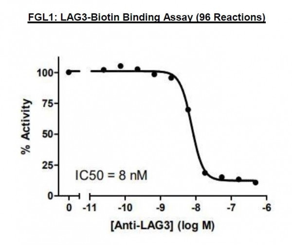 FGL1:LAG3 TR-FRET Assay Kit (96 rxns)