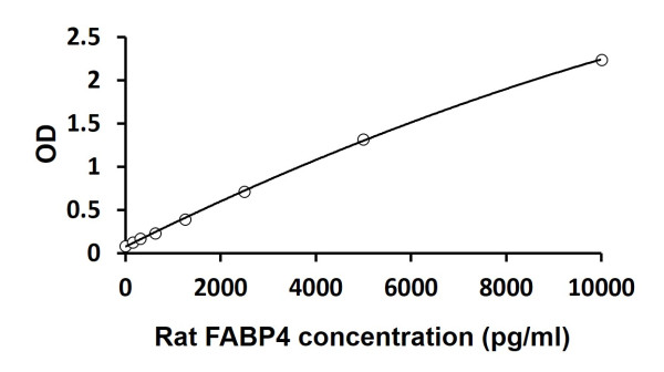 Rat FABP4 ELISA Kit