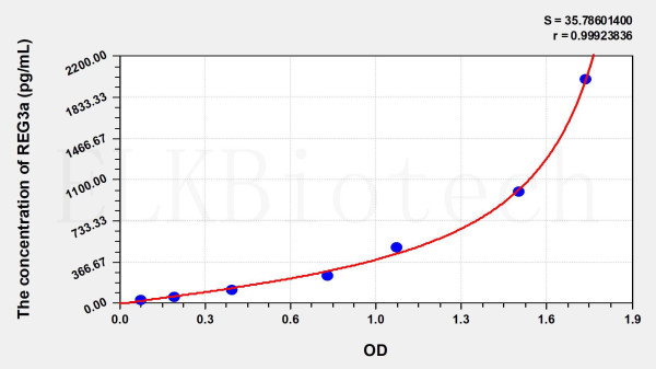 Human REG3a (Regenerating Islet Derived Protein 3 Alpha) ELISA Kit