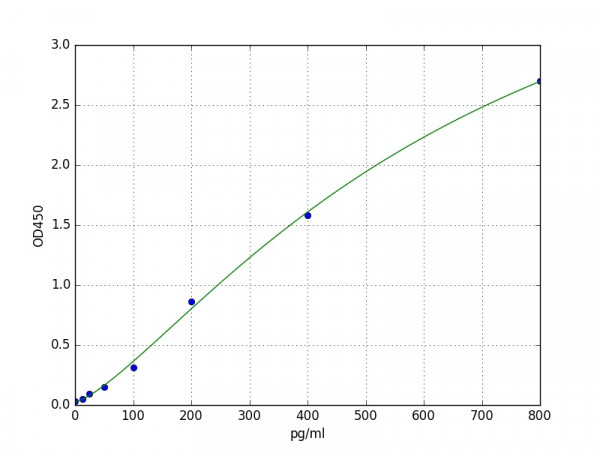 Mouse GDF2 / Growth Differentiation Factor 2 ELISA Kit