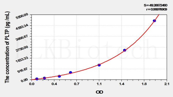 Mouse PLTP (Phospholipid Transfer Protein) ELISA Kit
