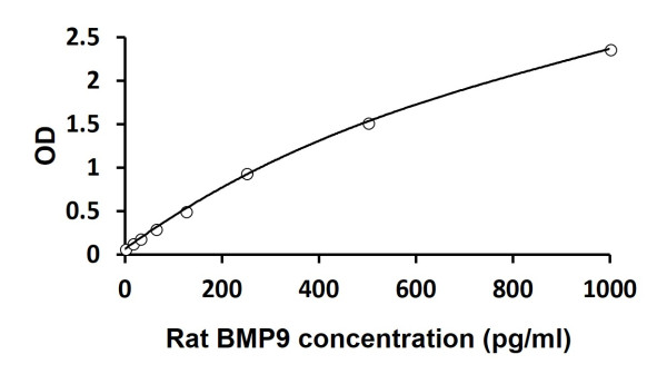 Rat BMP9 ELISA Kit