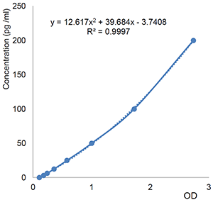 PD-1 (human) ELISA Kit