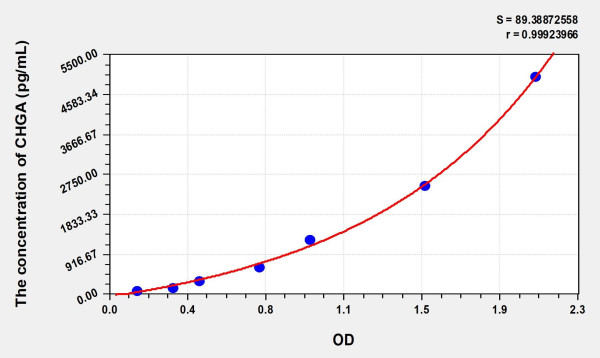 Rat CHGA (Chromogranin A) Microsample ELISA Kit
