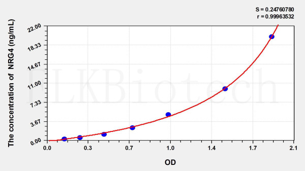 Mouse NRG4 (Neuregulin 4) ELISA Kit