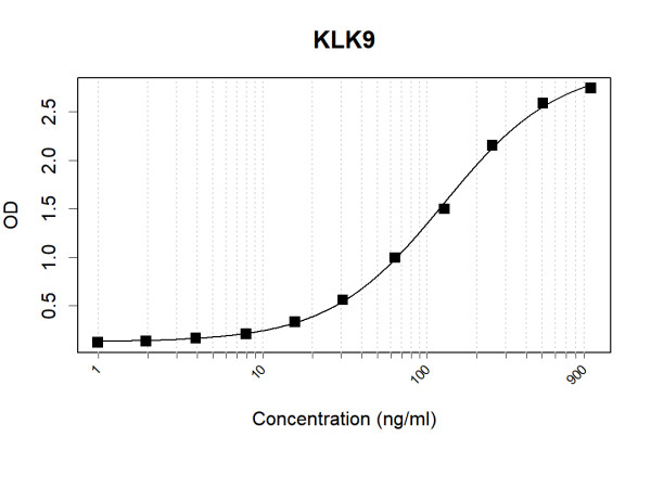 Anti-Human KLK9 Antibody Pair