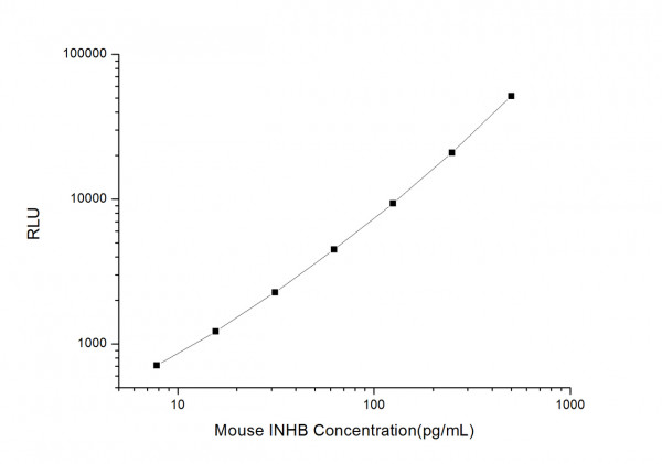 Mouse INHB (Inhibin B) CLIA Kit