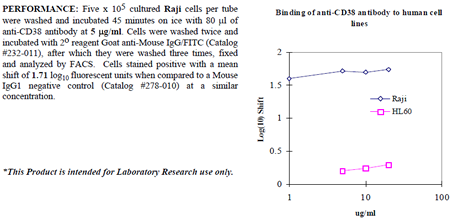 Anti-CD38 (human), clone AT1, preservative free