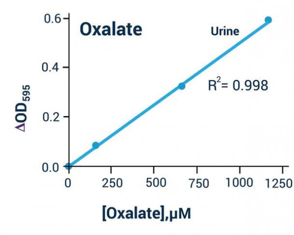 Oxalate Assay Kit (Colorimetric)