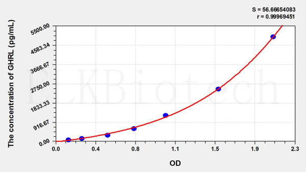 Mouse GHRL (Ghrelin) ELISA Kit