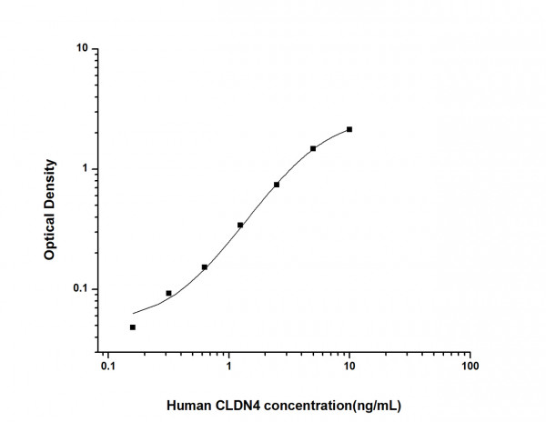 Human CLDN4 (Claudin 4) ELISA Kit