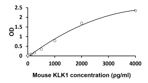 Mouse KLK1 ELISA Kit