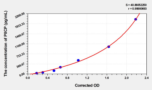 Human PIICP (Procollagen II C-Terminal Propeptide) Microsample ELISA Kit