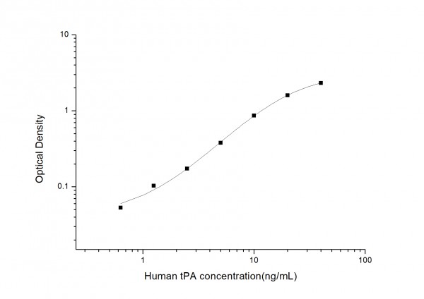 Human tPA (Plasminogen Activator, Tissue) ELISA Kit