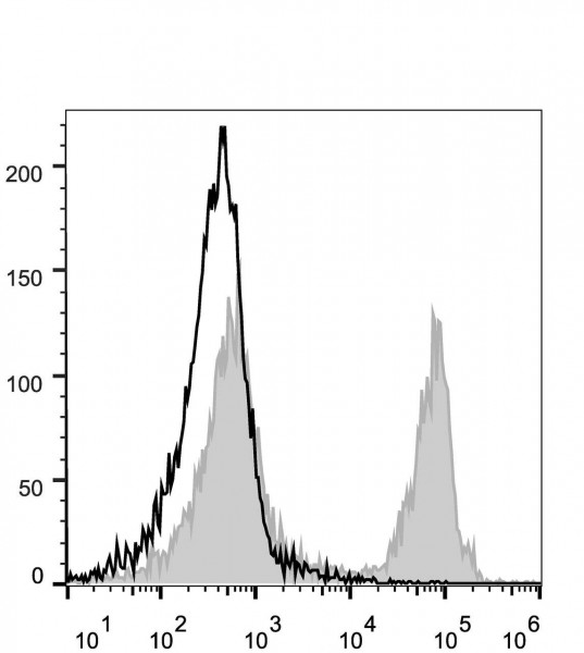 Anti-CD45R/B220 (mouse), clone RA3.3A 1/6.1, PE/Cyanine5-conjugated