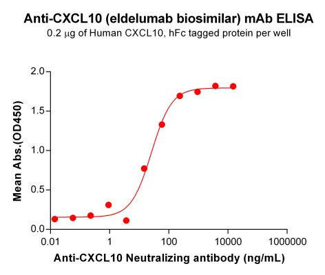 Anti-CXCL10 (Eldelumab Biosimilar Antibody)