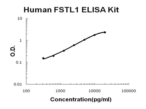 Human FSTL1 ELISA Kit