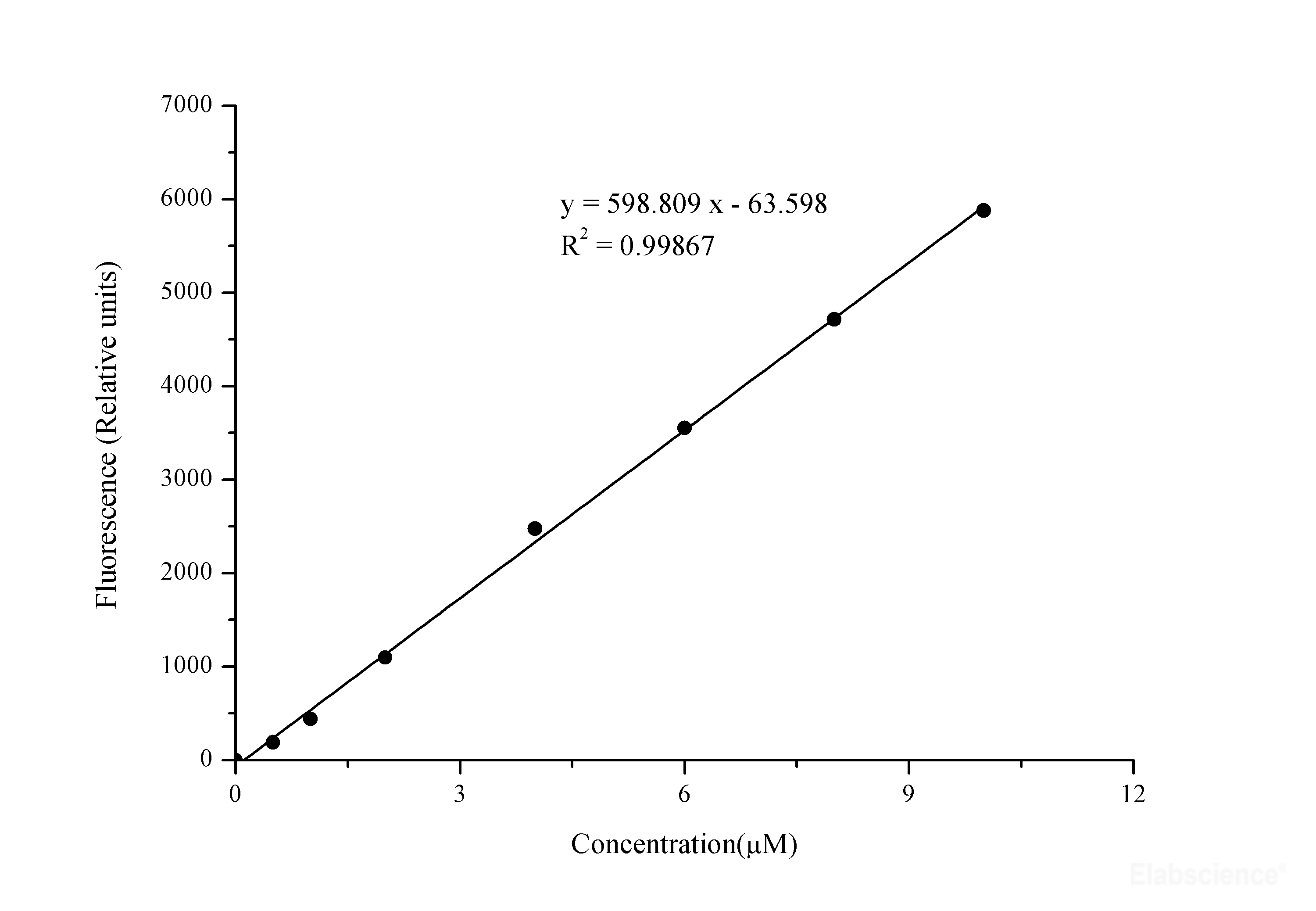 Hydrogen Peroxide (H2O2) Fluorometric Assay Kit Elabscience