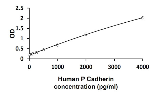 Human P Cadherin ELISA Kit